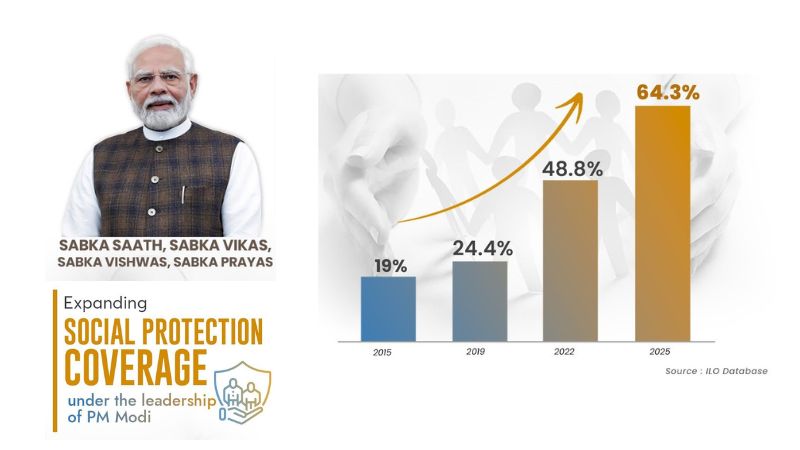 भारत में सामाजिक सुरक्षा कवरेज में ऐतिहासिक वृद्धि, ILO ने की प्रधानमंत्री मोदी की नीतियों की सराहना